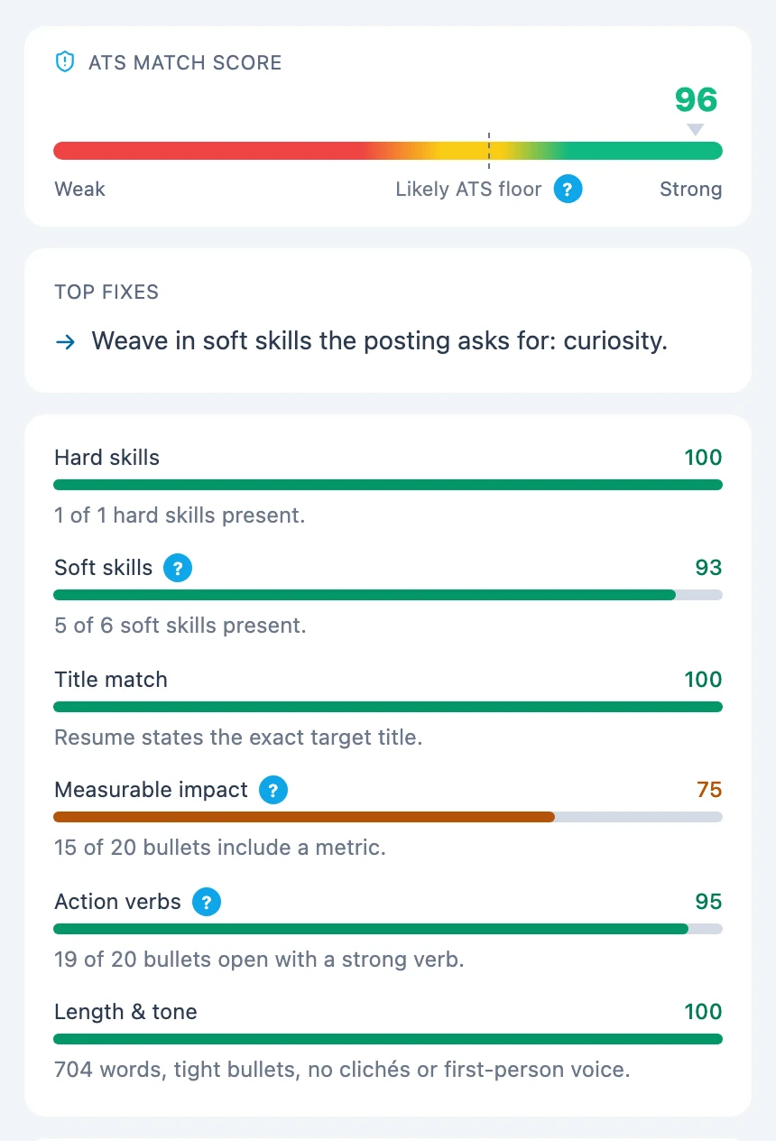 The ATS match report in Scout: a 96 score on a weak-to-strong scale with the likely ATS floor marked, the top fix to make, and coverage bars for hard skills, soft skills, title match, measurable impact, action verbs, and length