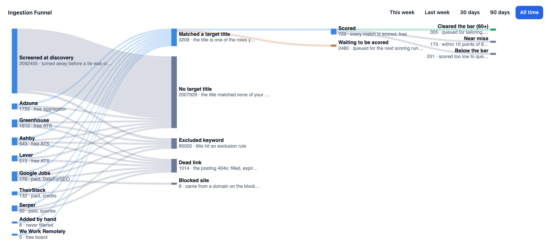Scout's ingestion funnel on the Dashboard: over two million postings screened at discovery, narrowed through title matching and scoring to the few that cleared the bar